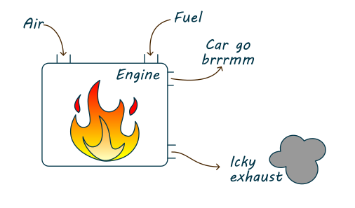 block diagram. A box is labelled 'engine' and has a fire emoji in. It has two inputs, labelled air and fuel. It has two outputs, labelled car go brrrmm and icky exhaust